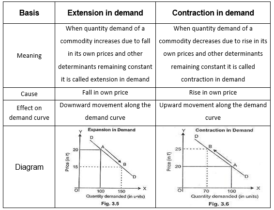 Difference Between Extension And Contraction Of Supply